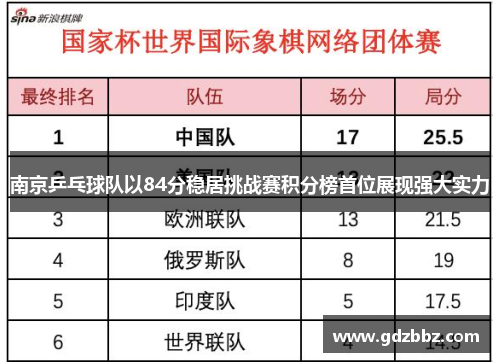 南京乒乓球队以84分稳居挑战赛积分榜首位展现强大实力
